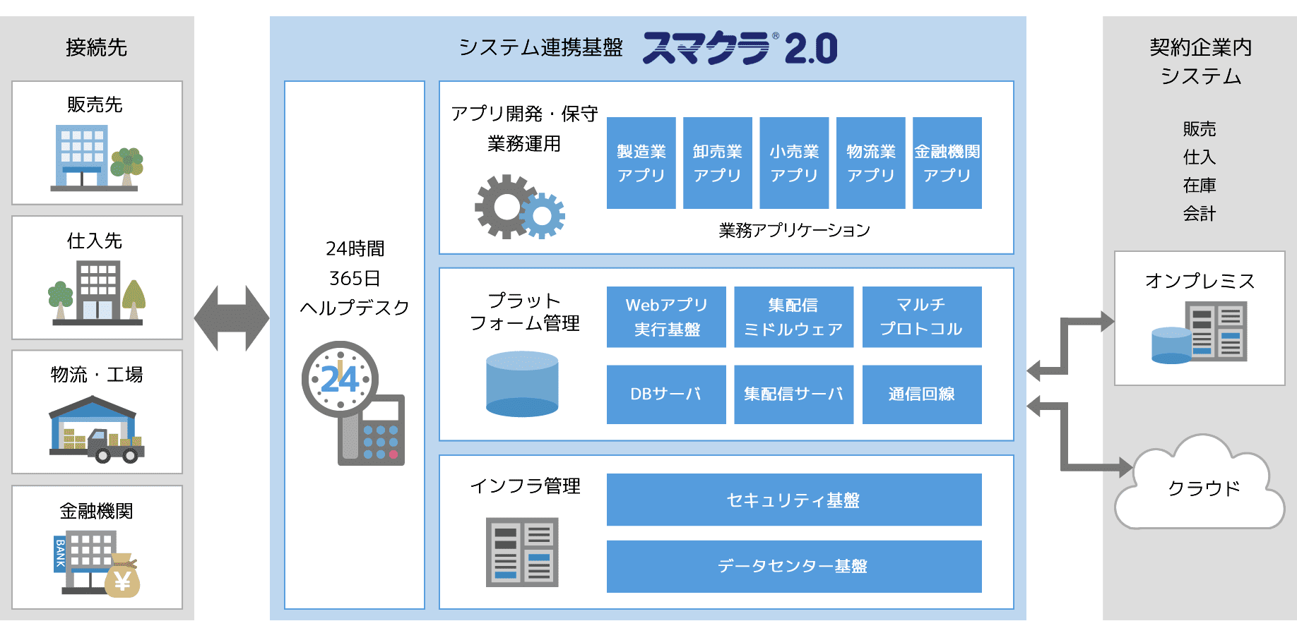 システム連携基盤サービスの構成図