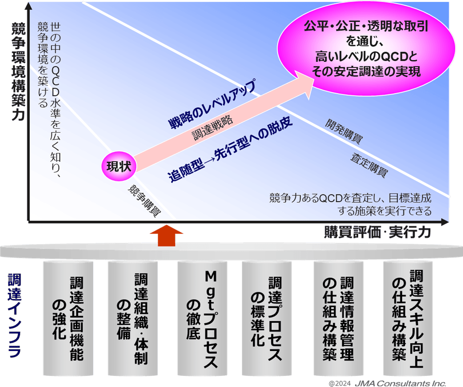 調調達競争力強化のフレームワーク