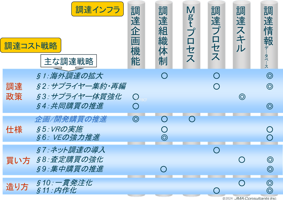 調達戦略と調達インフラの関係性を整理した事例